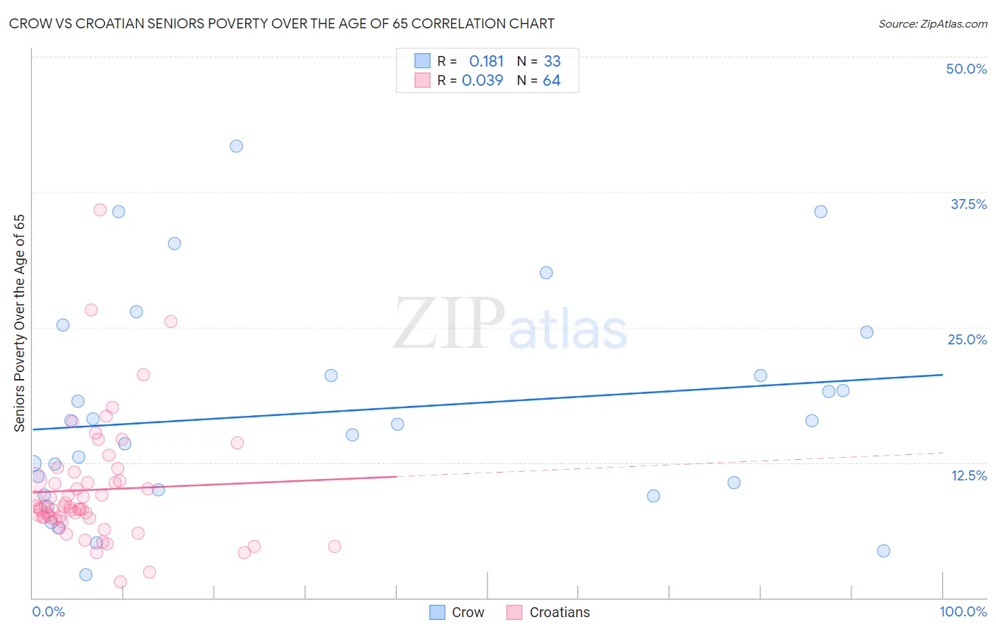 Crow vs Croatian Seniors Poverty Over the Age of 65