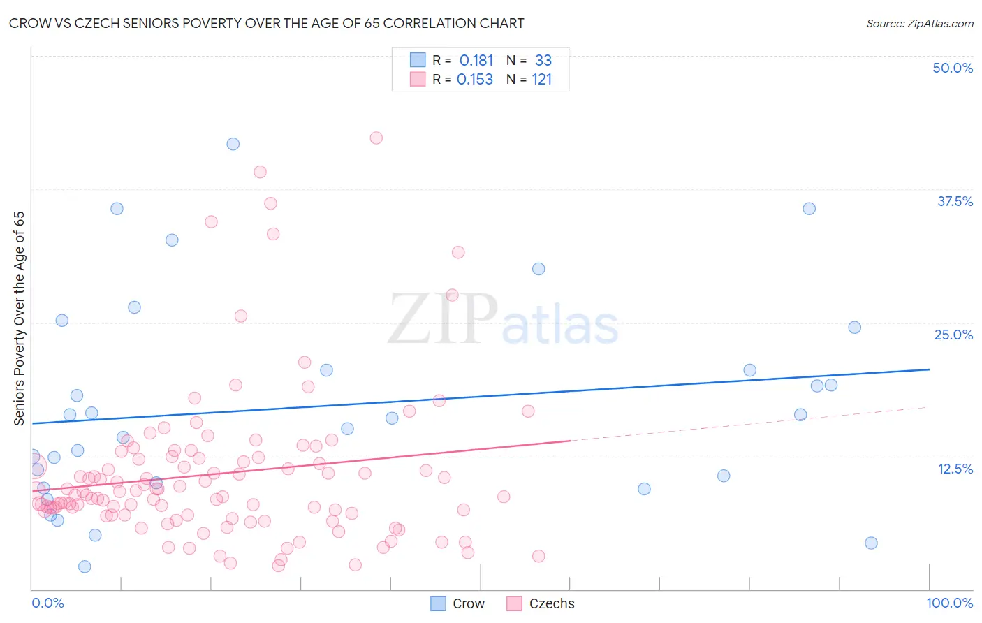 Crow vs Czech Seniors Poverty Over the Age of 65