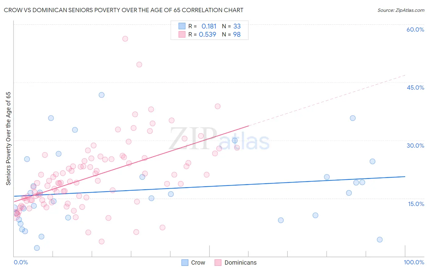 Crow vs Dominican Seniors Poverty Over the Age of 65