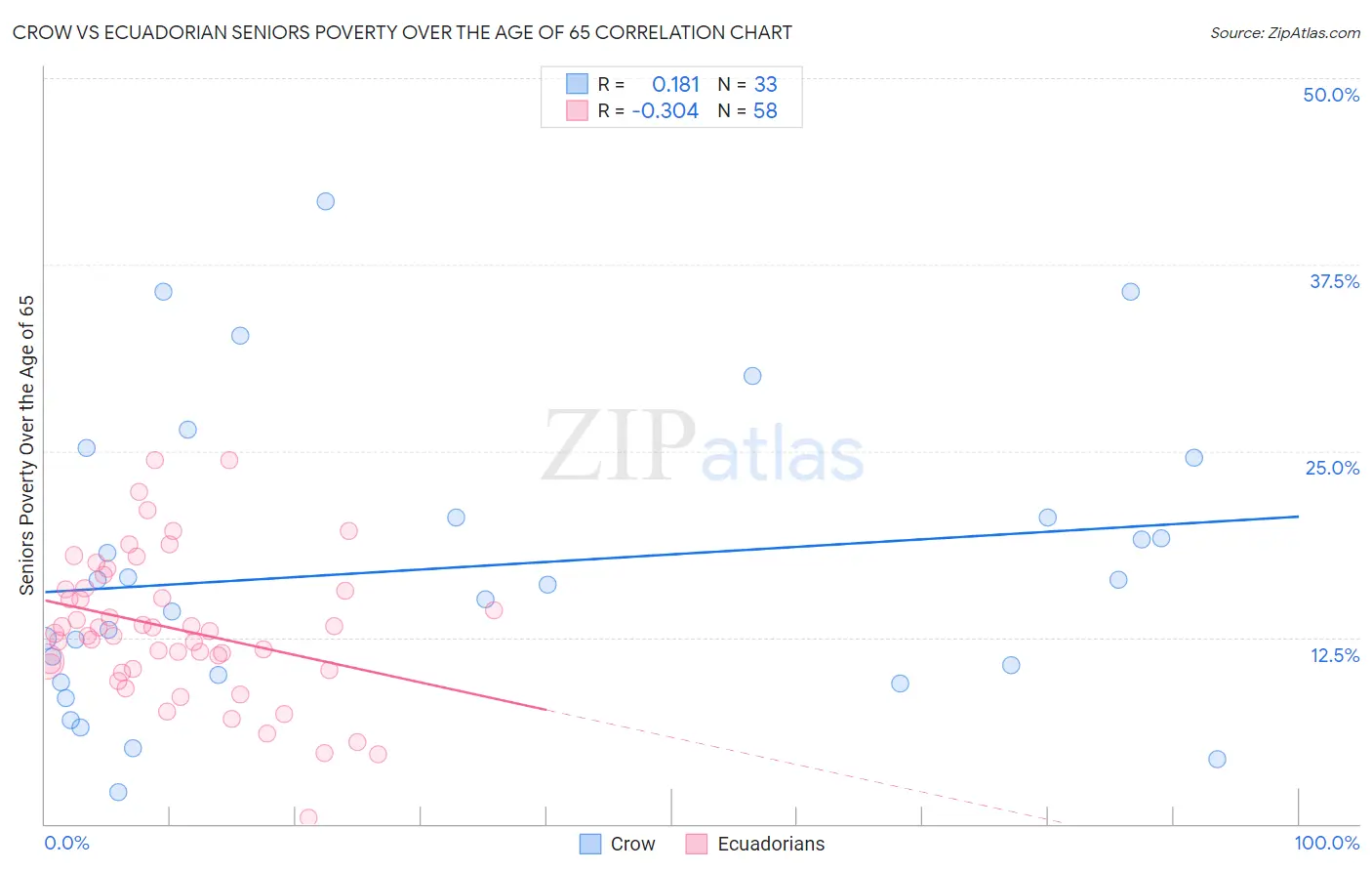 Crow vs Ecuadorian Seniors Poverty Over the Age of 65