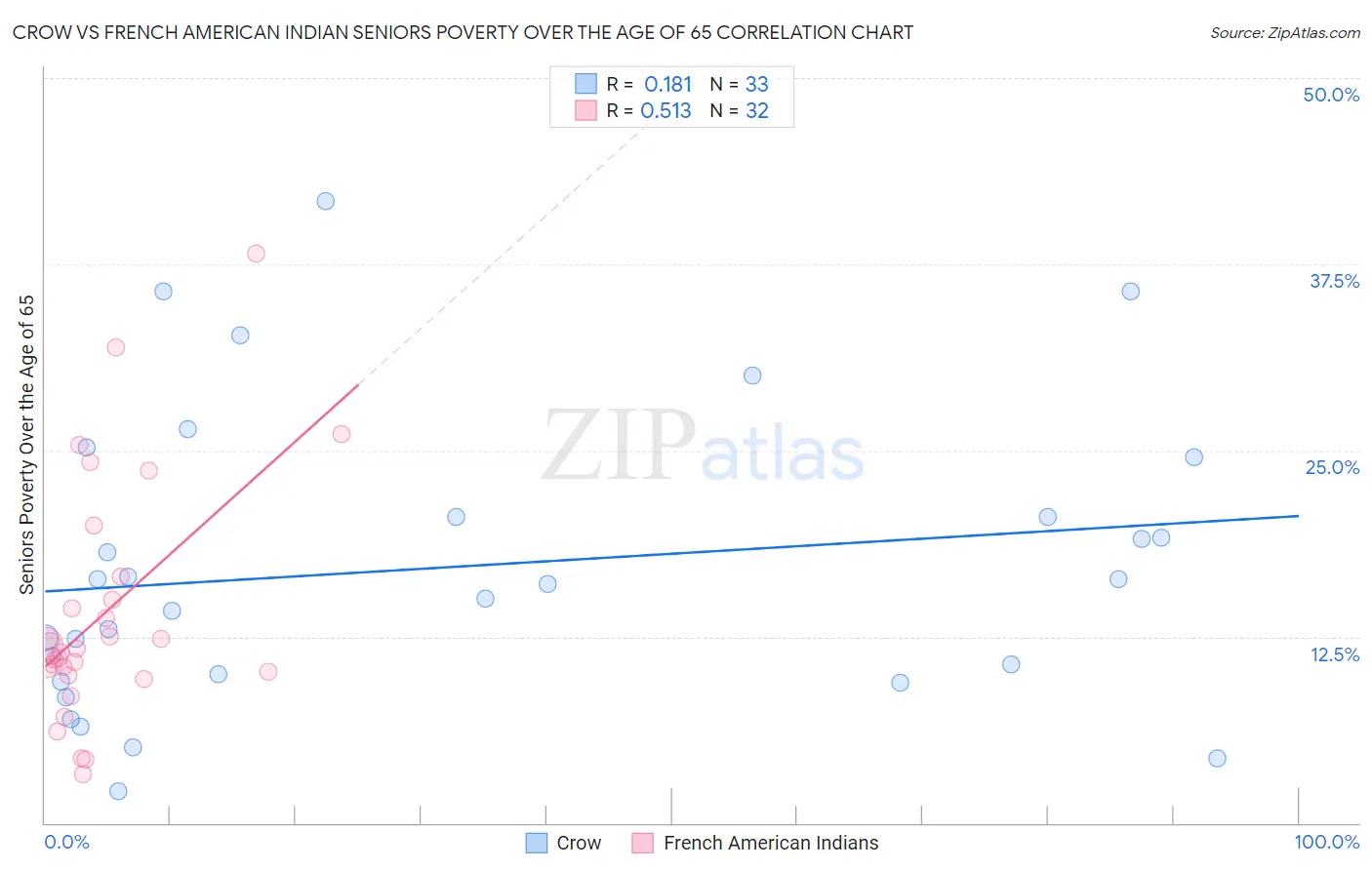 Crow vs French American Indian Seniors Poverty Over the Age of 65