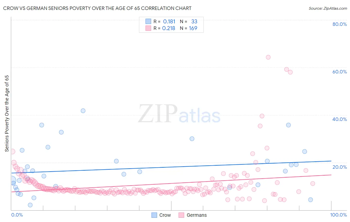 Crow vs German Seniors Poverty Over the Age of 65