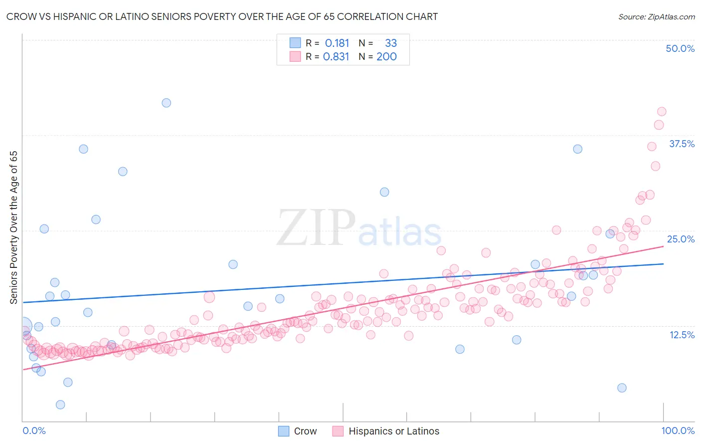 Crow vs Hispanic or Latino Seniors Poverty Over the Age of 65