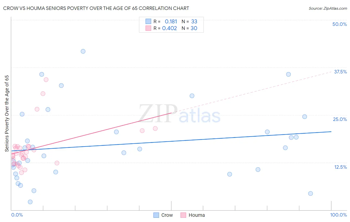 Crow vs Houma Seniors Poverty Over the Age of 65