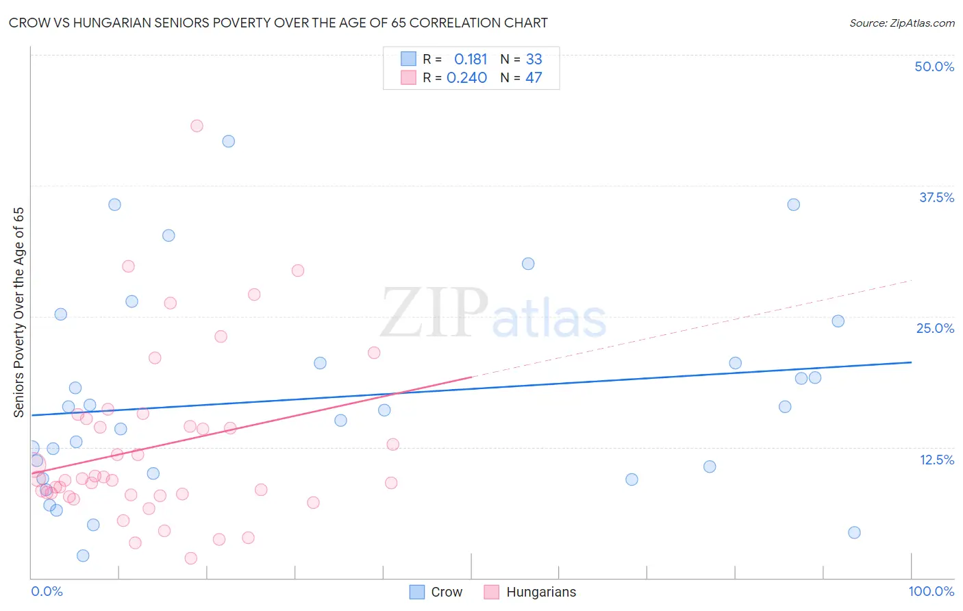 Crow vs Hungarian Seniors Poverty Over the Age of 65
