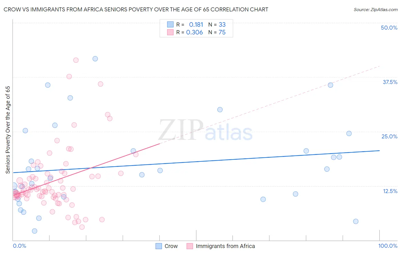Crow vs Immigrants from Africa Seniors Poverty Over the Age of 65