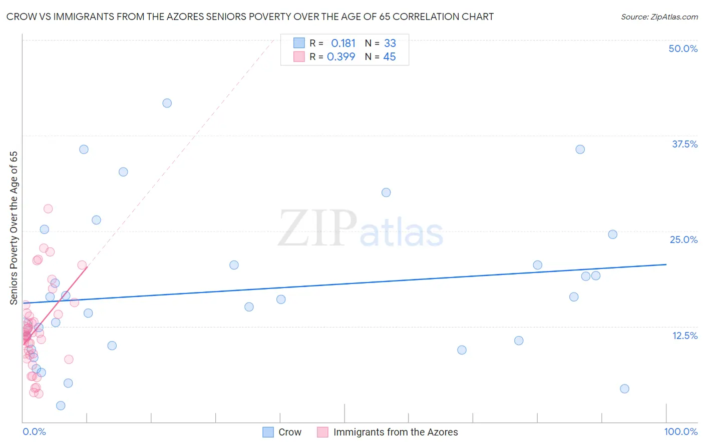 Crow vs Immigrants from the Azores Seniors Poverty Over the Age of 65