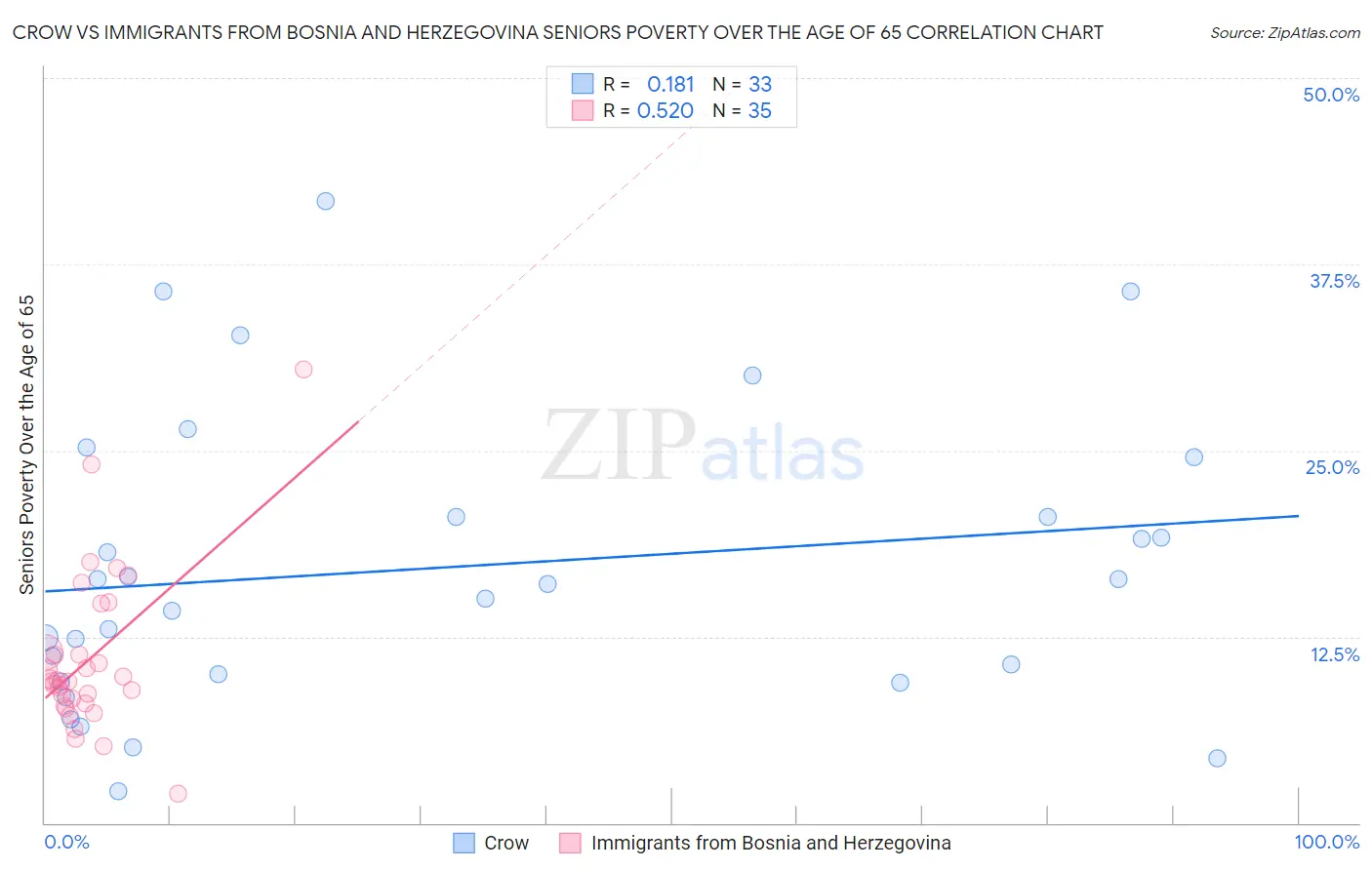 Crow vs Immigrants from Bosnia and Herzegovina Seniors Poverty Over the Age of 65