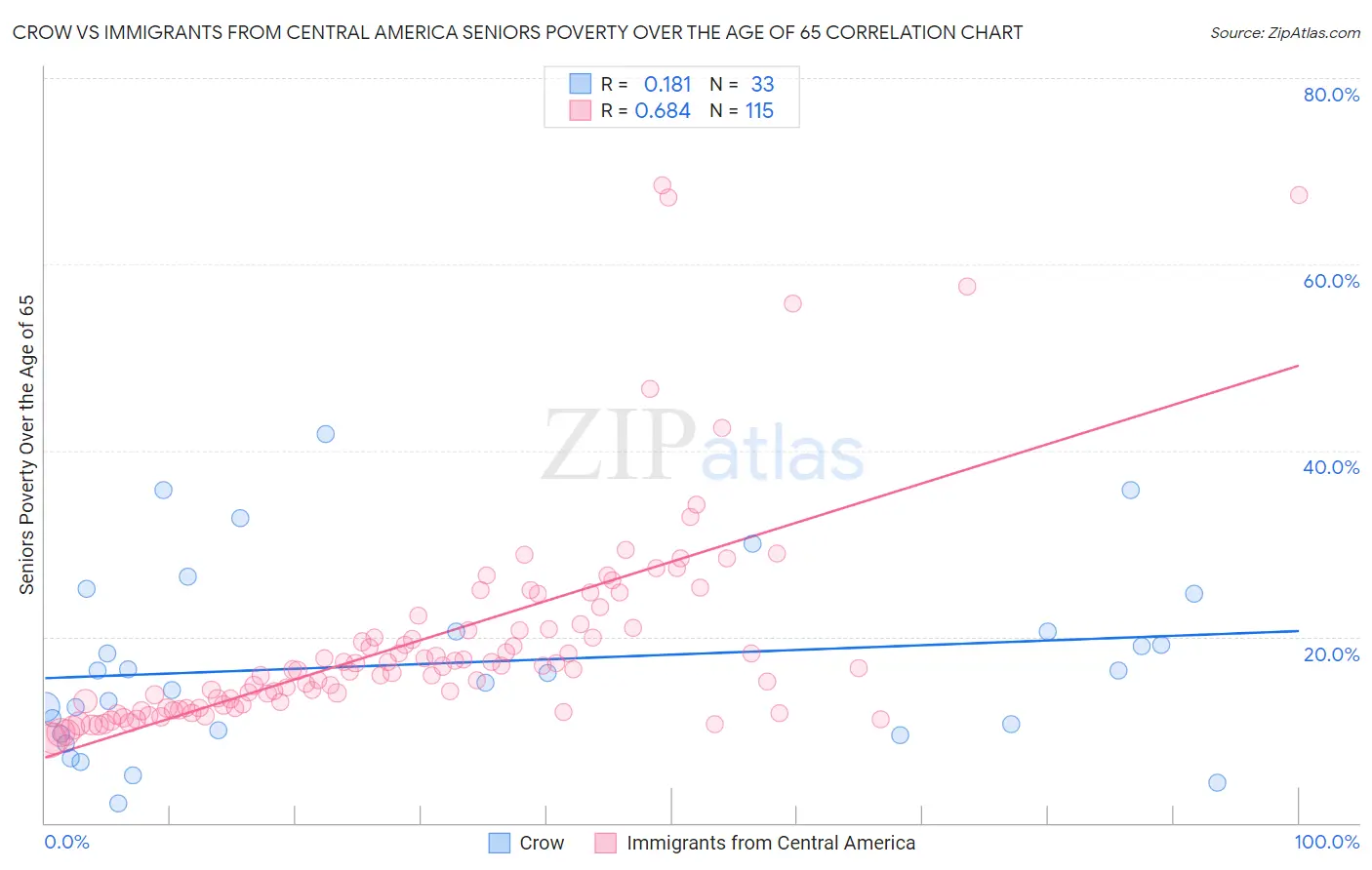 Crow vs Immigrants from Central America Seniors Poverty Over the Age of 65