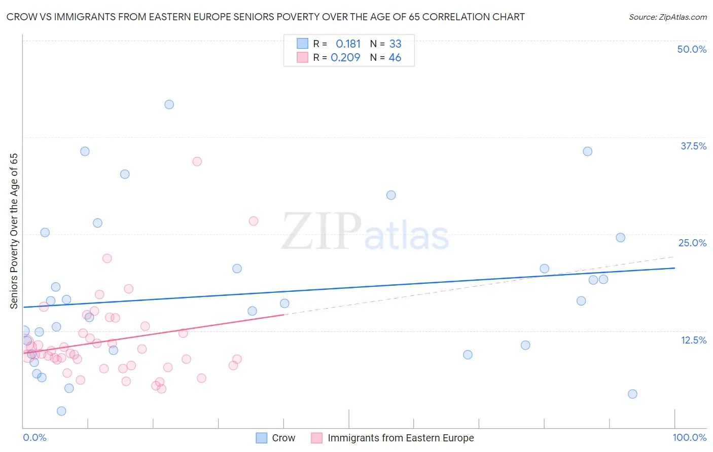 Crow vs Immigrants from Eastern Europe Seniors Poverty Over the Age of 65