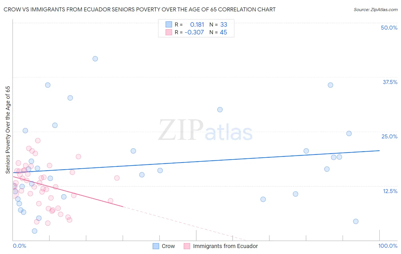 Crow vs Immigrants from Ecuador Seniors Poverty Over the Age of 65