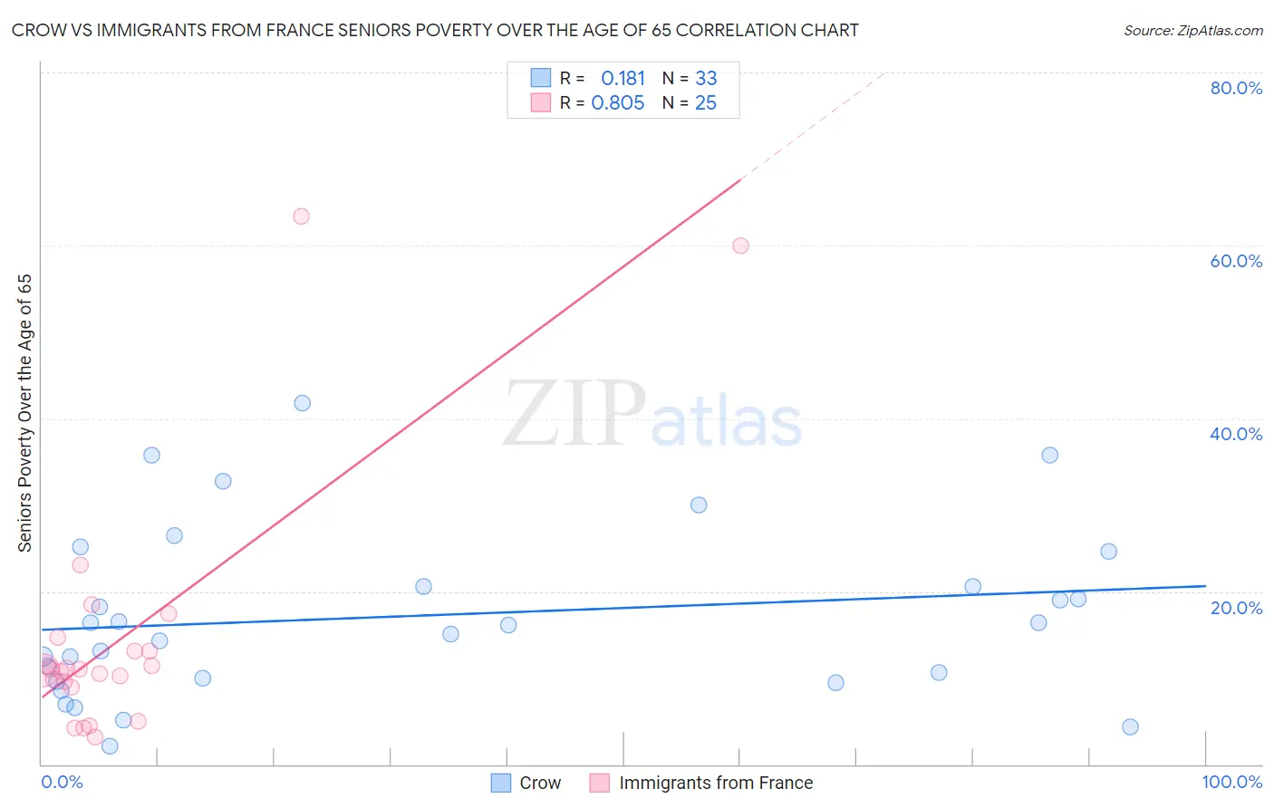 Crow vs Immigrants from France Seniors Poverty Over the Age of 65