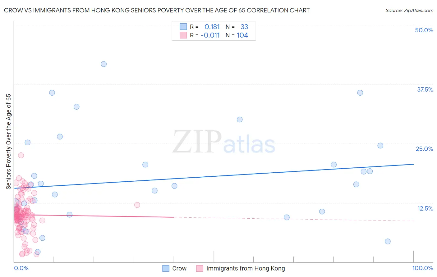 Crow vs Immigrants from Hong Kong Seniors Poverty Over the Age of 65