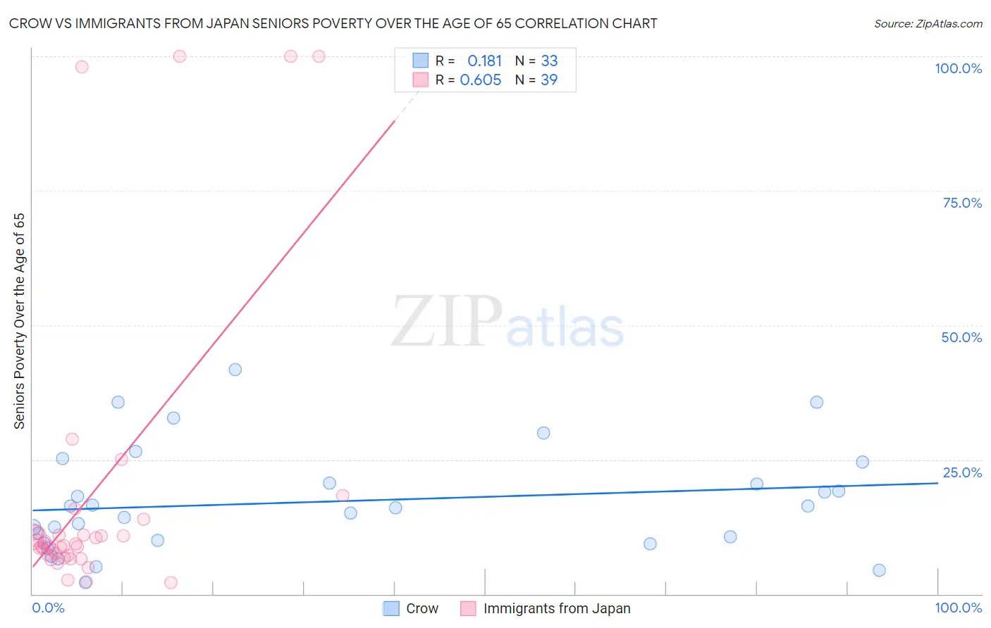 Crow vs Immigrants from Japan Seniors Poverty Over the Age of 65