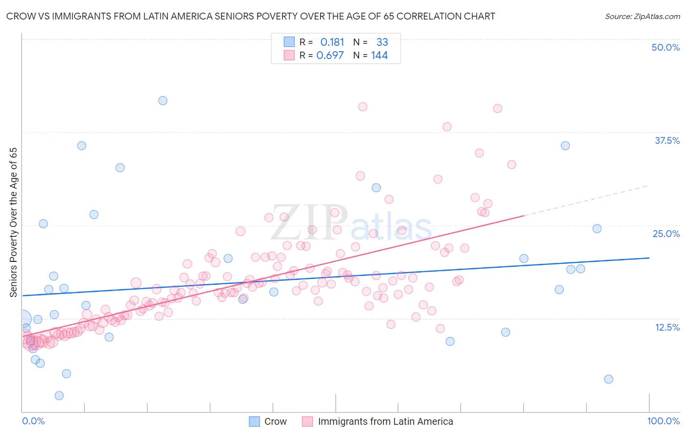 Crow vs Immigrants from Latin America Seniors Poverty Over the Age of 65