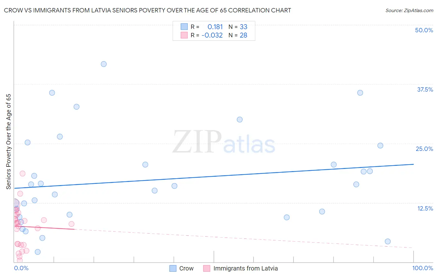 Crow vs Immigrants from Latvia Seniors Poverty Over the Age of 65