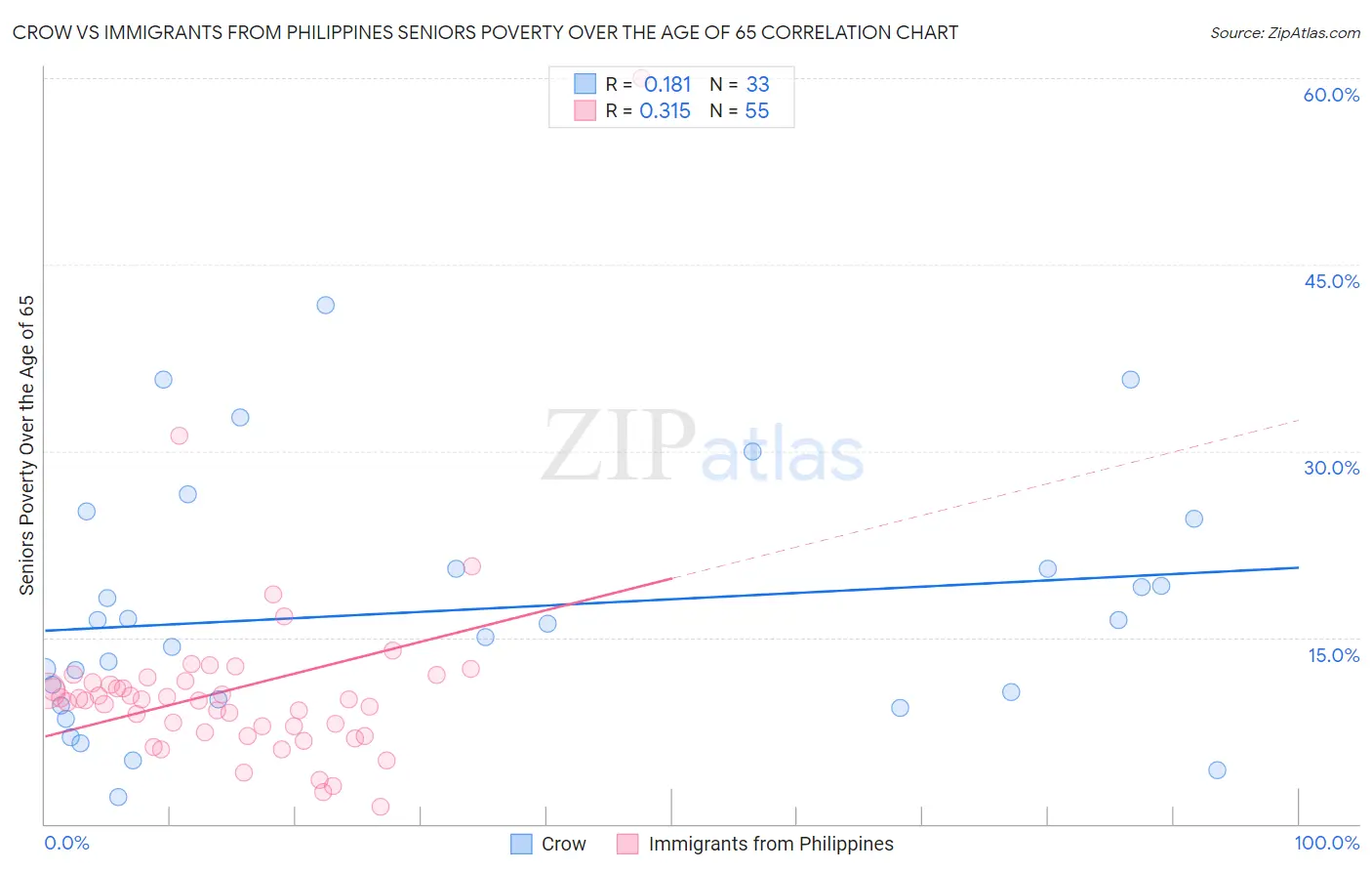 Crow vs Immigrants from Philippines Seniors Poverty Over the Age of 65