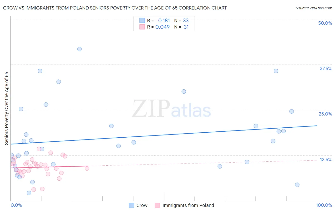 Crow vs Immigrants from Poland Seniors Poverty Over the Age of 65