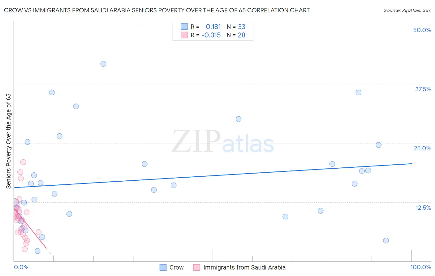Crow vs Immigrants from Saudi Arabia Seniors Poverty Over the Age of 65