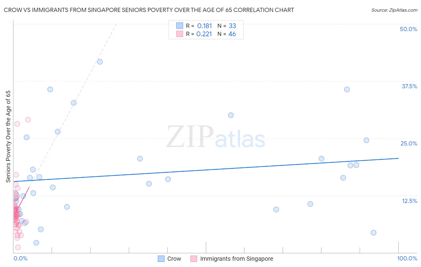Crow vs Immigrants from Singapore Seniors Poverty Over the Age of 65