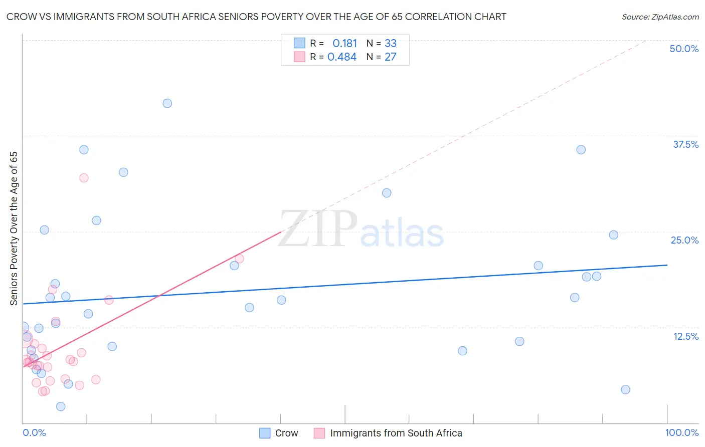 Crow vs Immigrants from South Africa Seniors Poverty Over the Age of 65