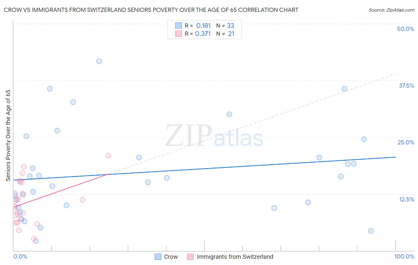 Crow vs Immigrants from Switzerland Seniors Poverty Over the Age of 65