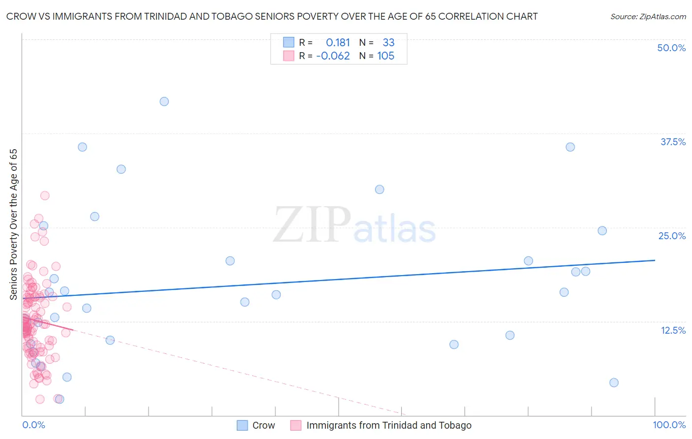 Crow vs Immigrants from Trinidad and Tobago Seniors Poverty Over the Age of 65