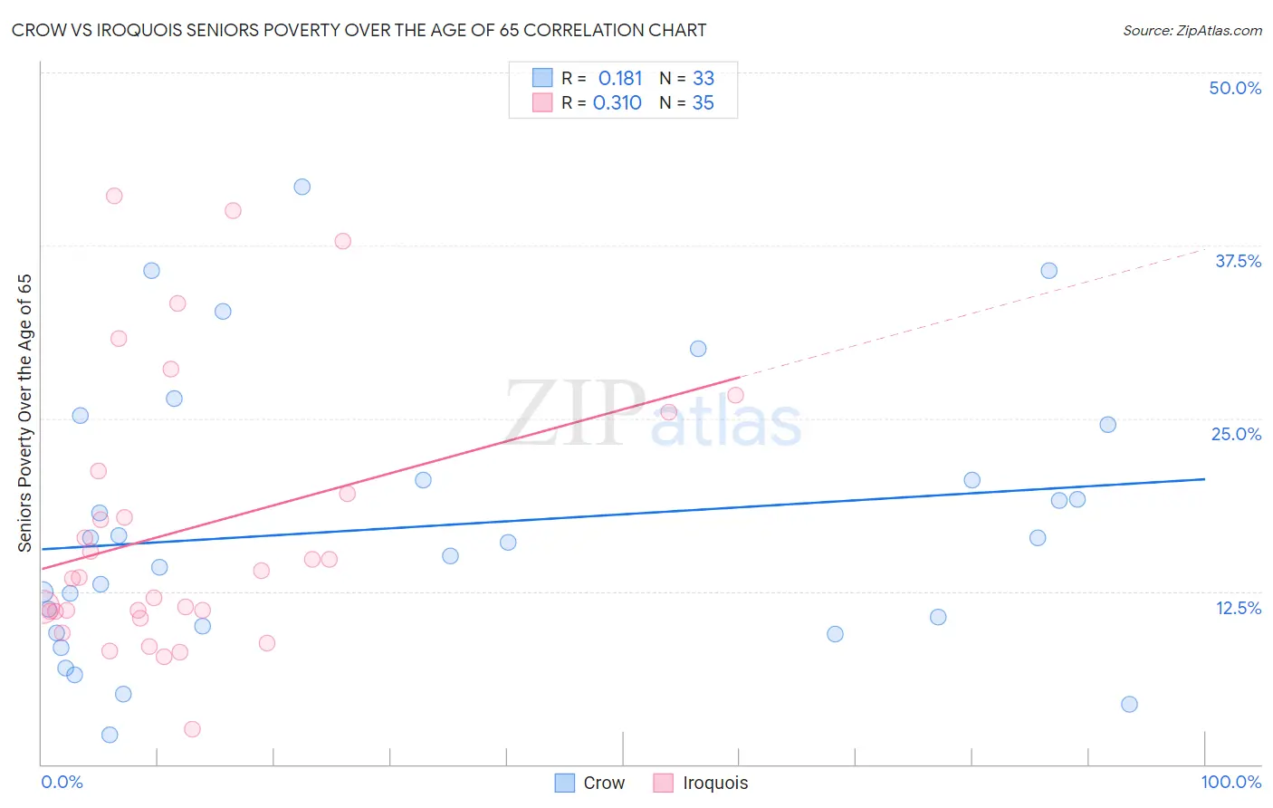 Crow vs Iroquois Seniors Poverty Over the Age of 65