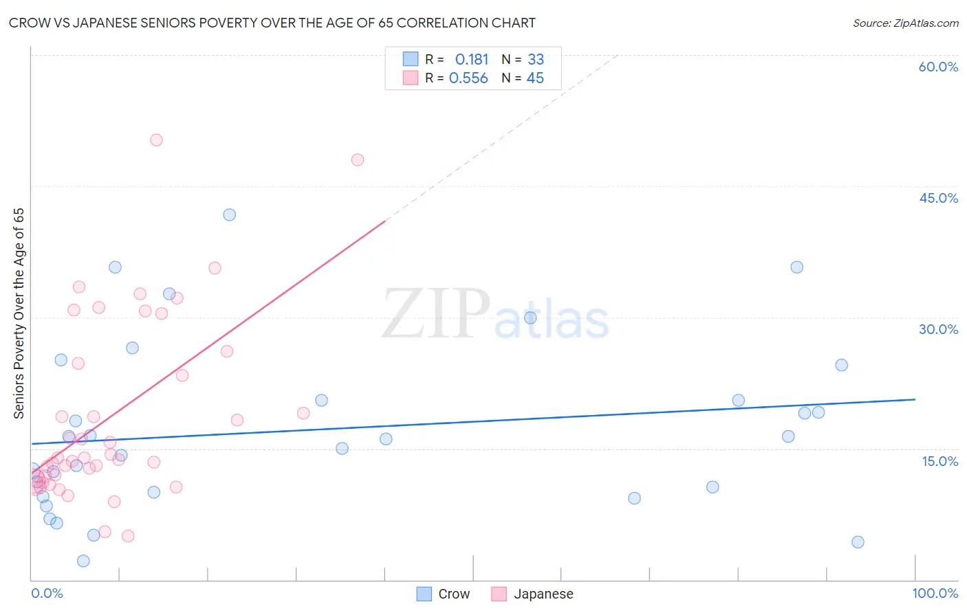 Crow vs Japanese Seniors Poverty Over the Age of 65