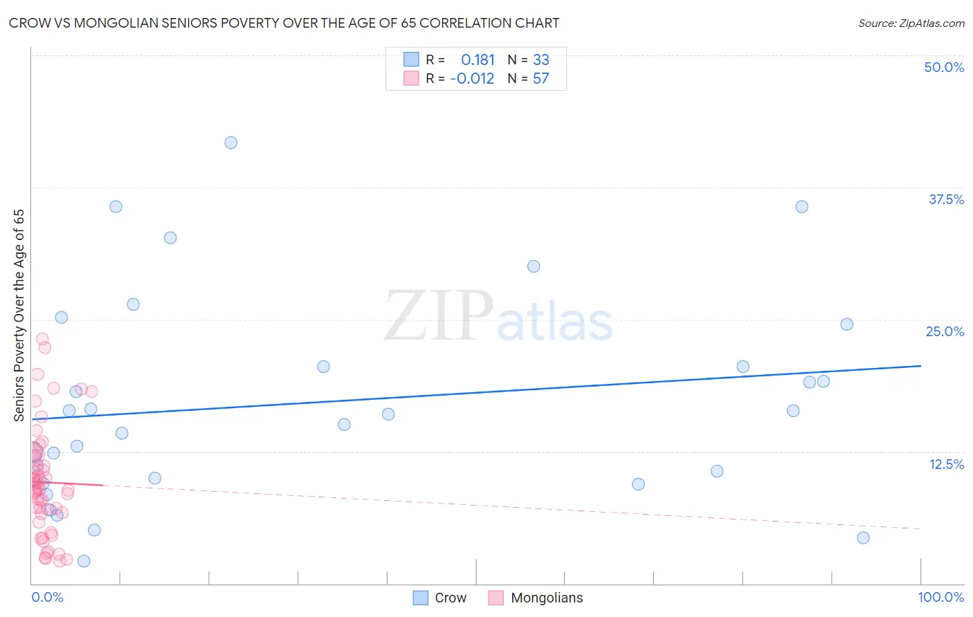 Crow vs Mongolian Seniors Poverty Over the Age of 65