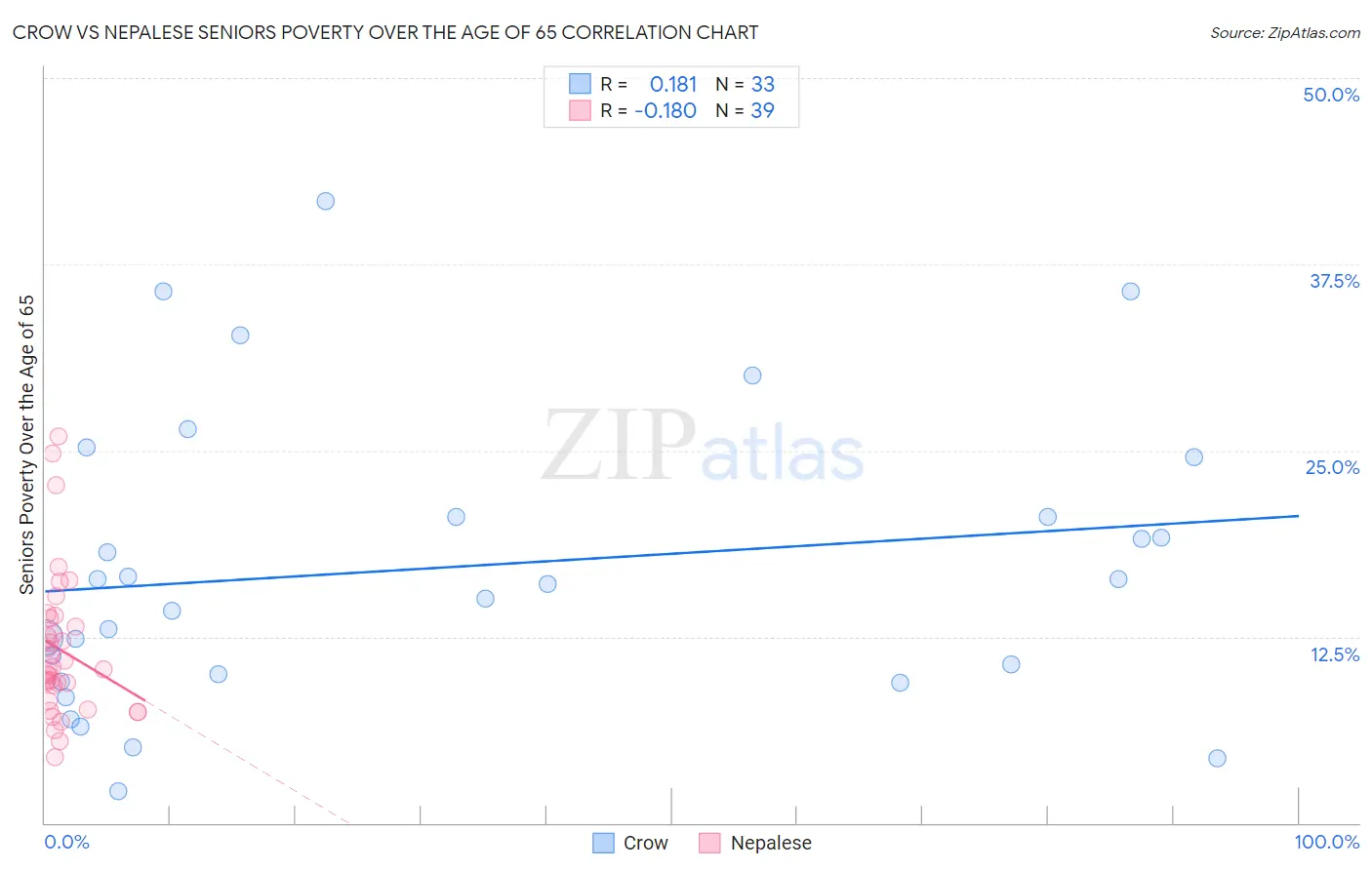 Crow vs Nepalese Seniors Poverty Over the Age of 65