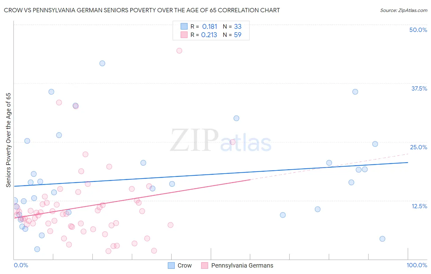 Crow vs Pennsylvania German Seniors Poverty Over the Age of 65