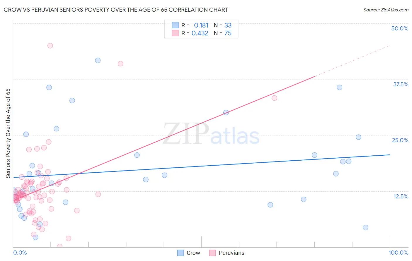 Crow vs Peruvian Seniors Poverty Over the Age of 65