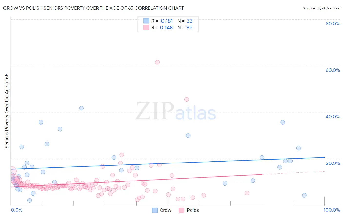 Crow vs Polish Seniors Poverty Over the Age of 65