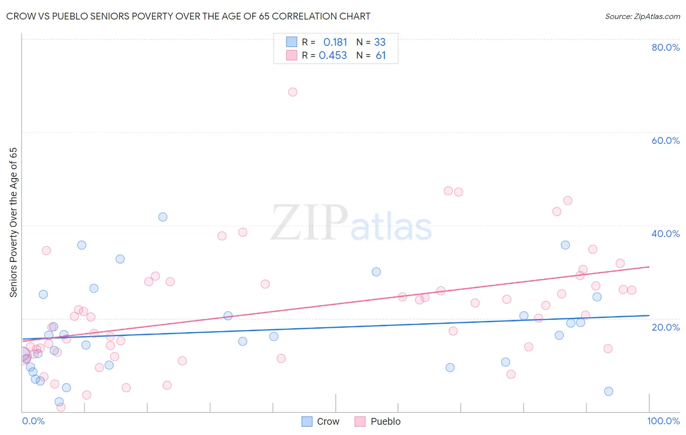 Crow vs Pueblo Seniors Poverty Over the Age of 65