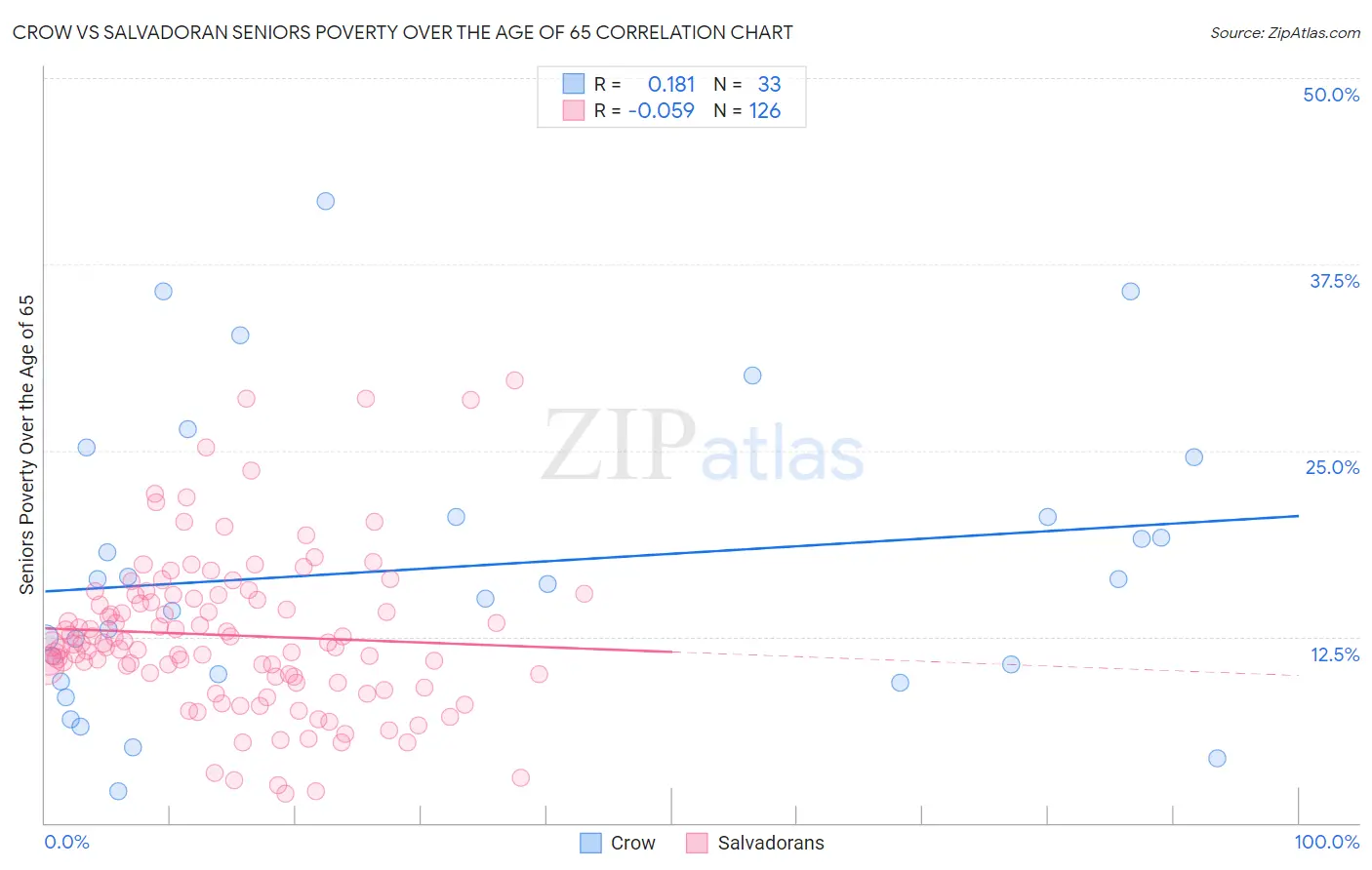 Crow vs Salvadoran Seniors Poverty Over the Age of 65