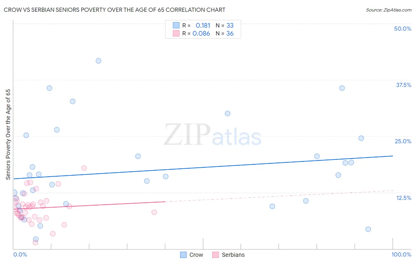 Crow vs Serbian Seniors Poverty Over the Age of 65