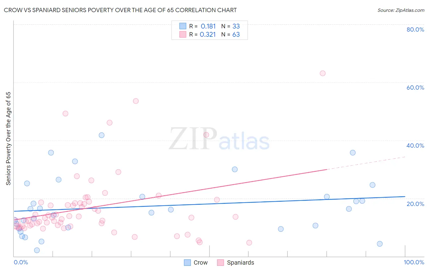 Crow vs Spaniard Seniors Poverty Over the Age of 65