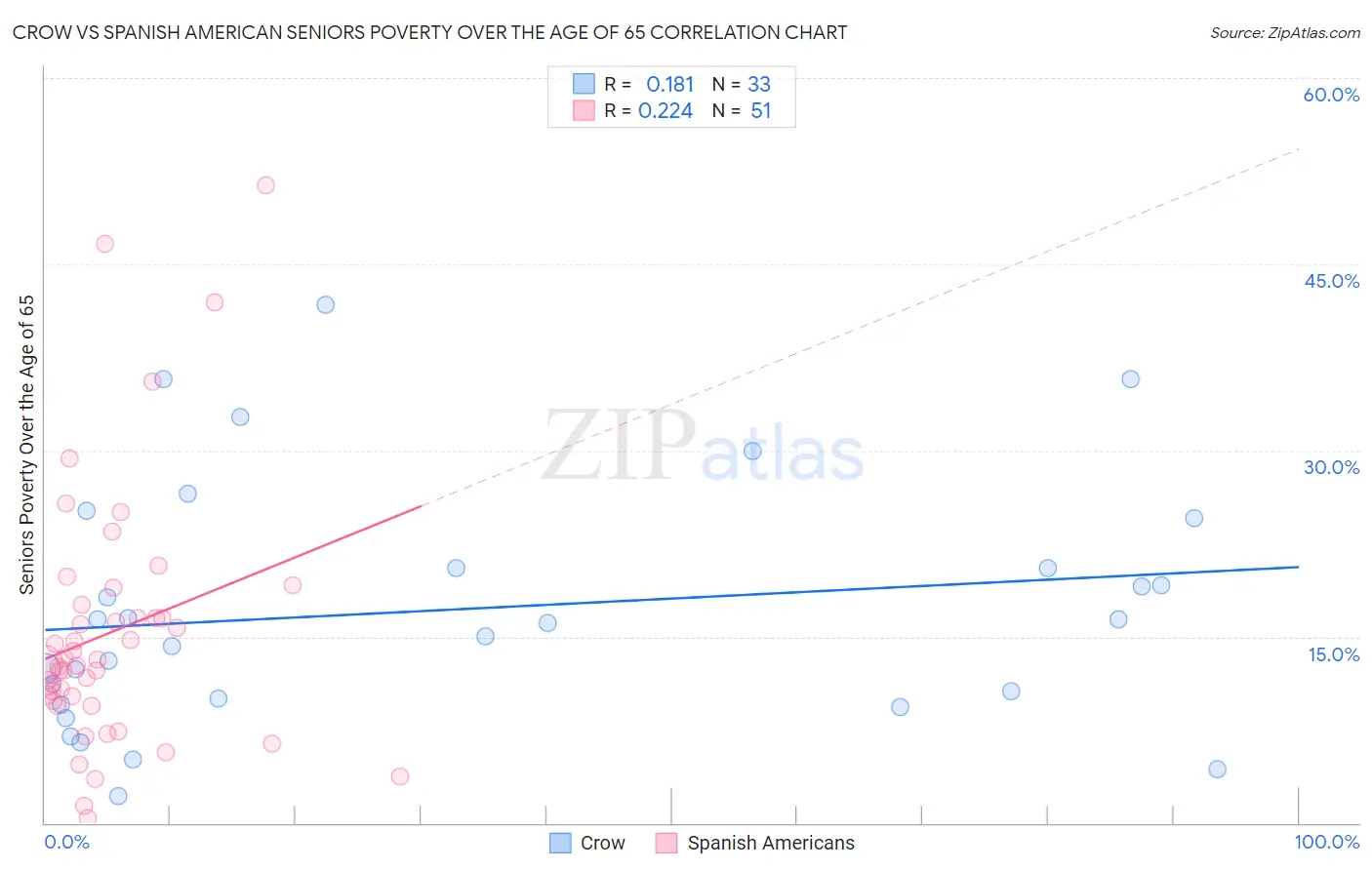 Crow vs Spanish American Seniors Poverty Over the Age of 65