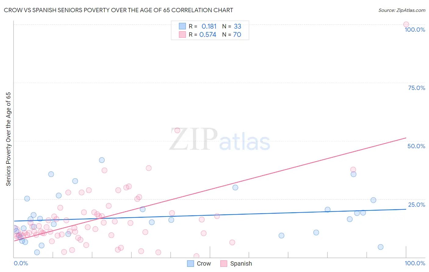 Crow vs Spanish Seniors Poverty Over the Age of 65