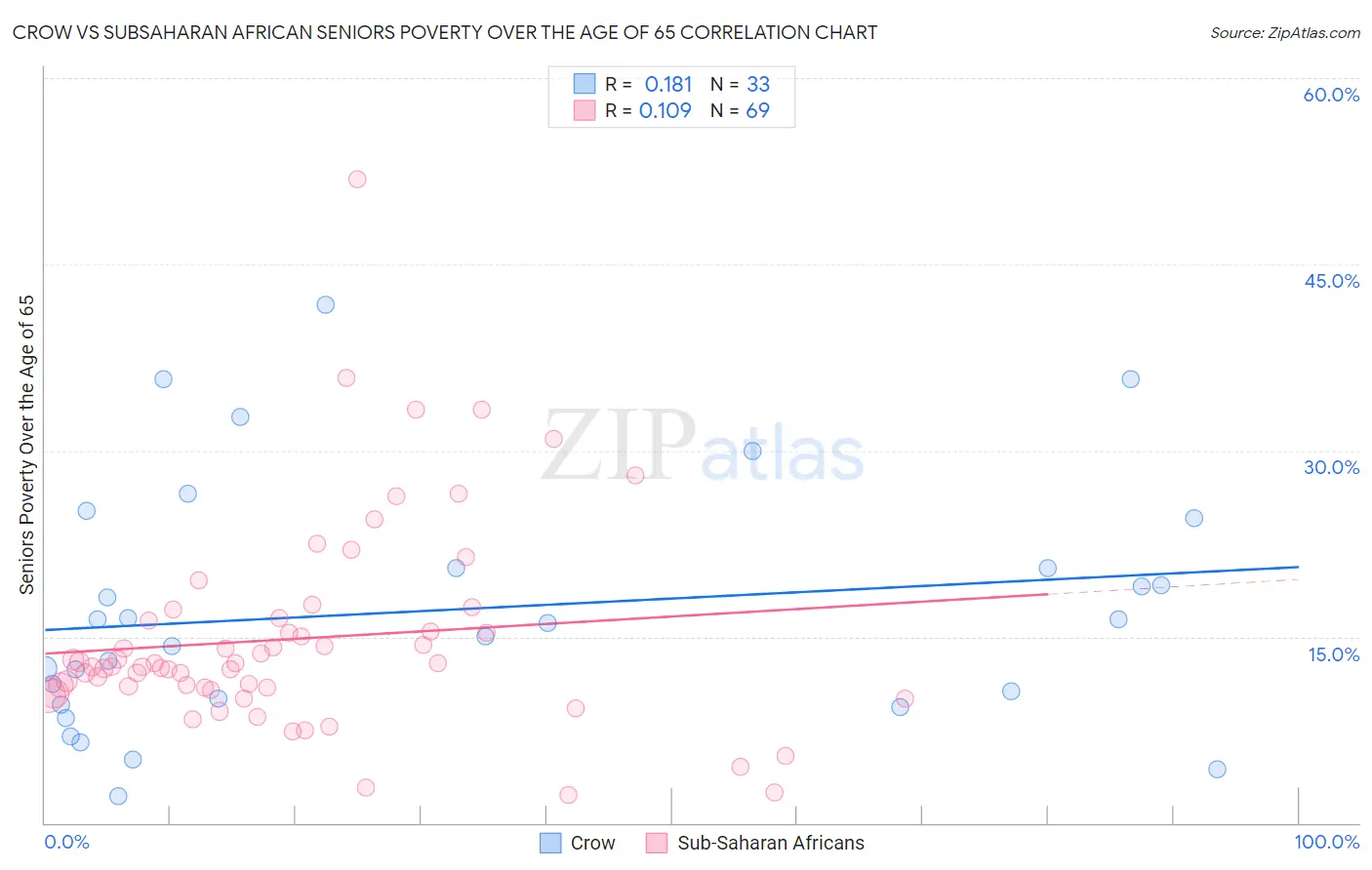 Crow vs Subsaharan African Seniors Poverty Over the Age of 65