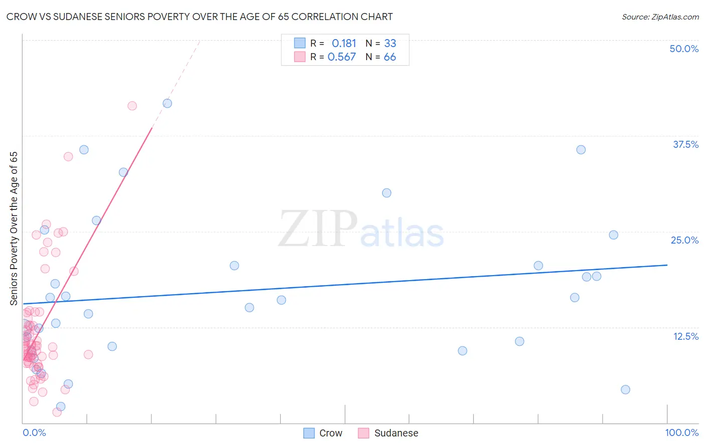 Crow vs Sudanese Seniors Poverty Over the Age of 65
