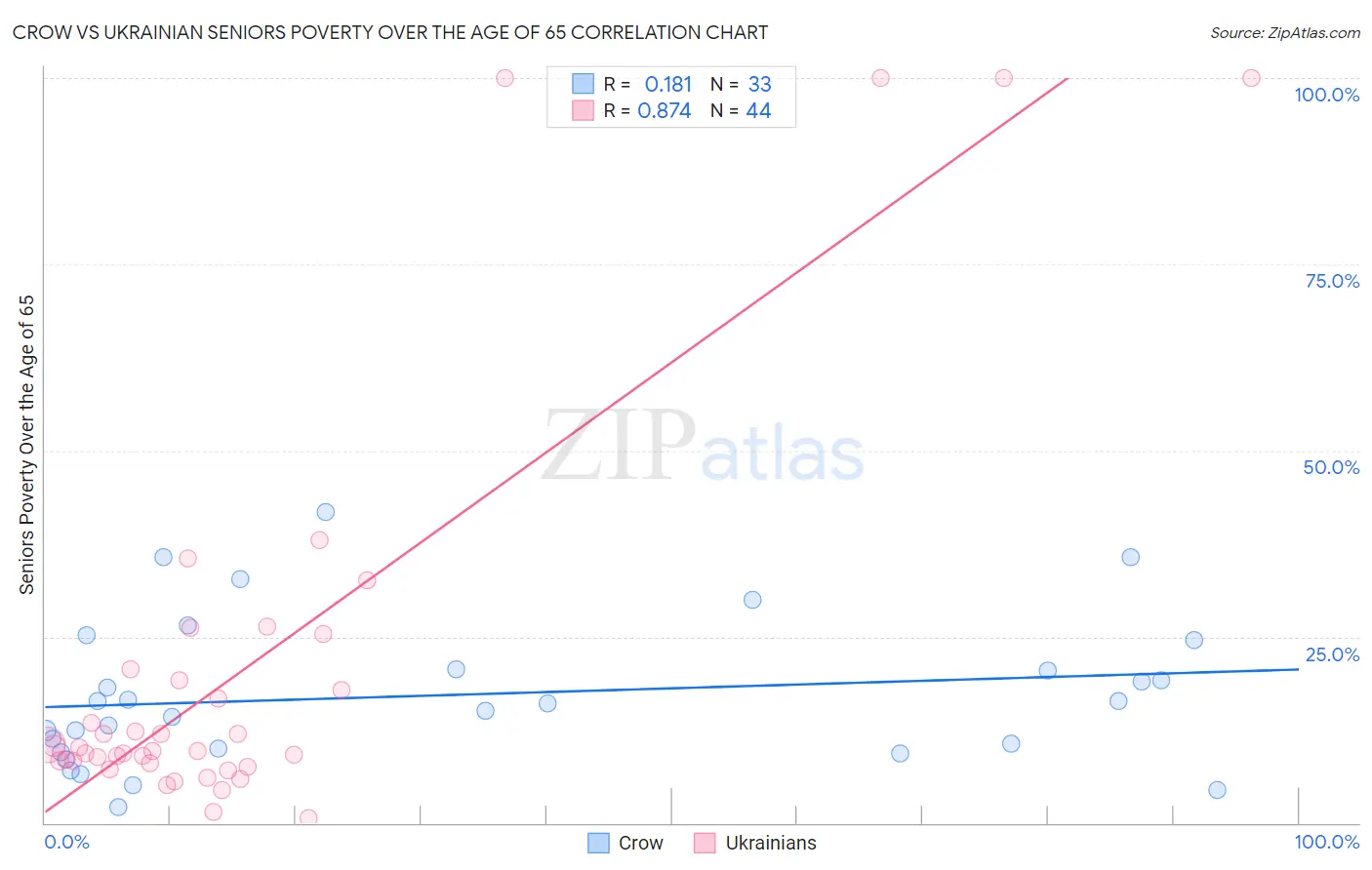 Crow vs Ukrainian Seniors Poverty Over the Age of 65