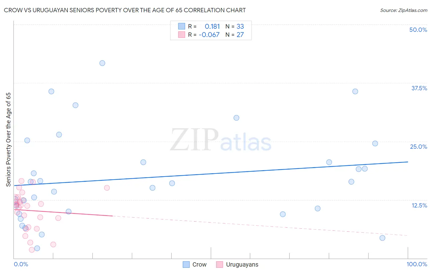 Crow vs Uruguayan Seniors Poverty Over the Age of 65
