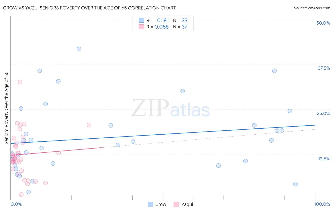 Crow vs Yaqui Seniors Poverty Over the Age of 65