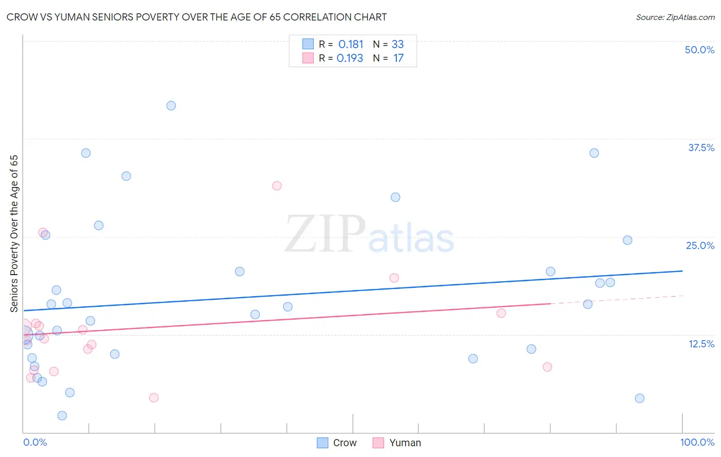 Crow vs Yuman Seniors Poverty Over the Age of 65