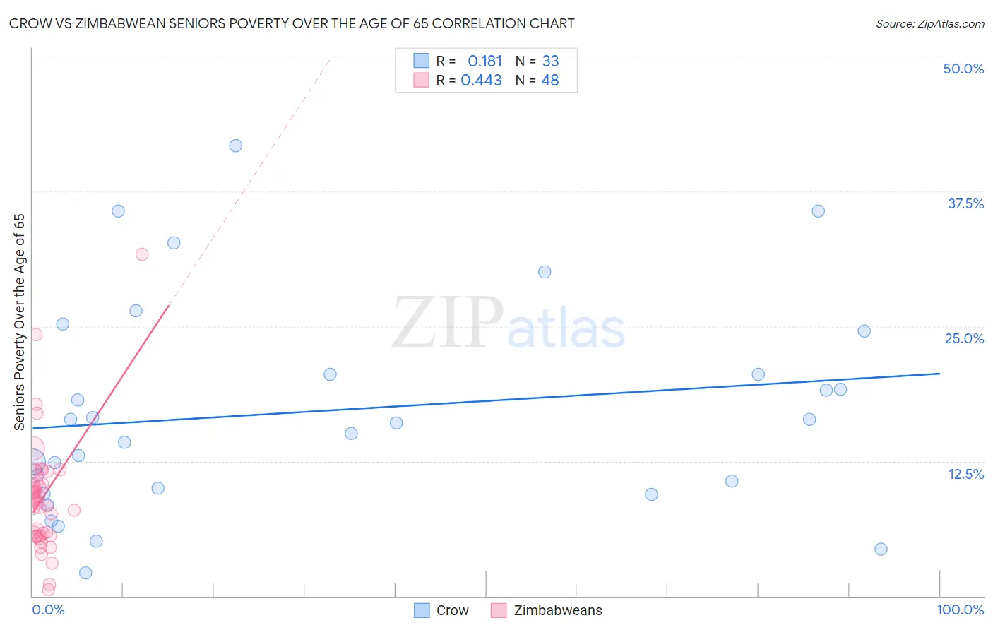 Crow vs Zimbabwean Seniors Poverty Over the Age of 65