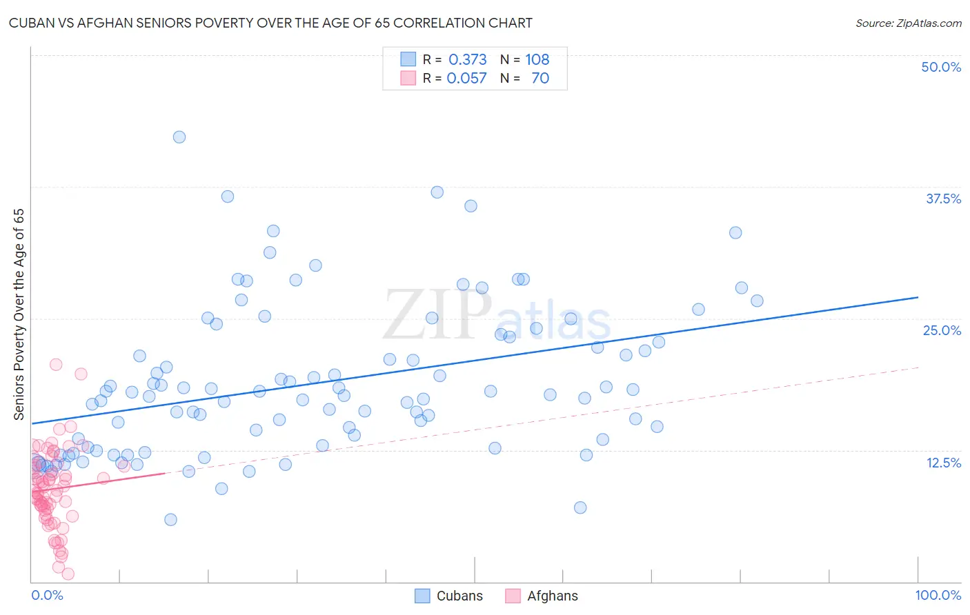 Cuban vs Afghan Seniors Poverty Over the Age of 65