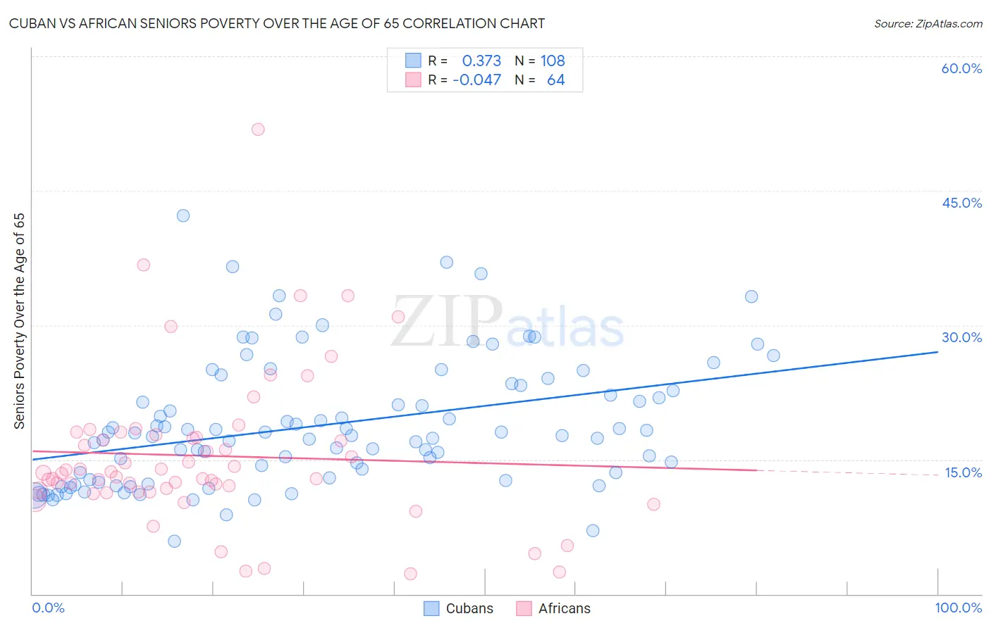 Cuban vs African Seniors Poverty Over the Age of 65