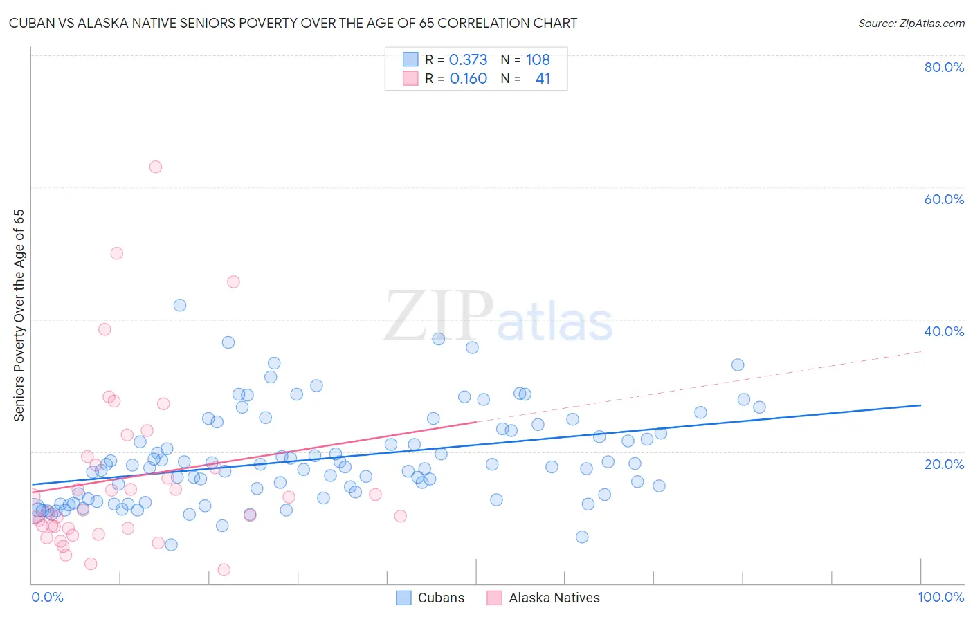 Cuban vs Alaska Native Seniors Poverty Over the Age of 65